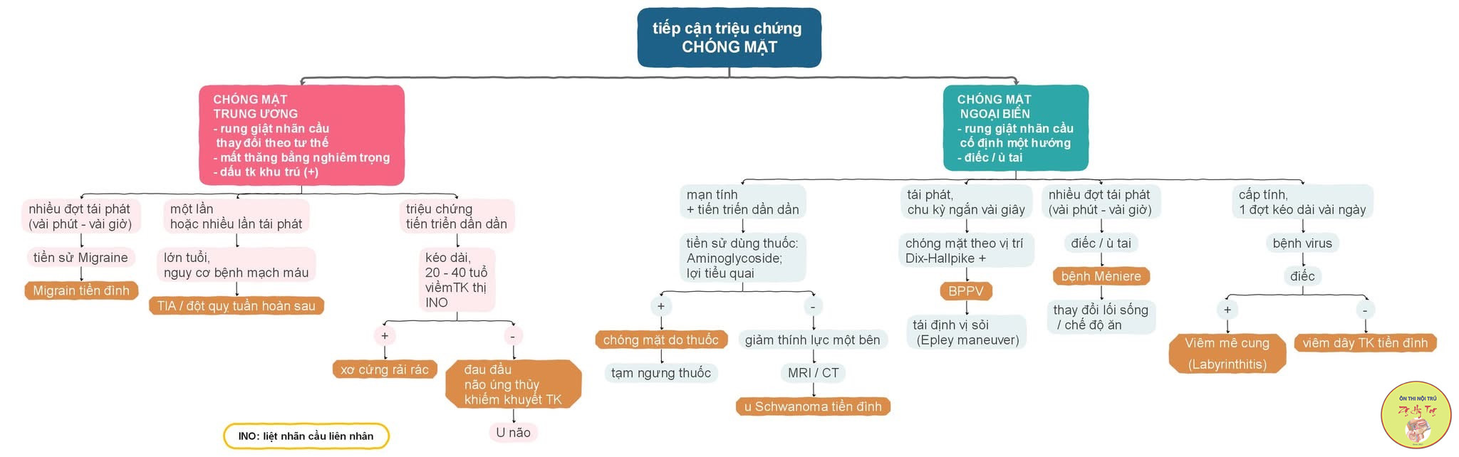 TIẾP CẬN CHẨN ĐOÁN CHÓNG MẶT